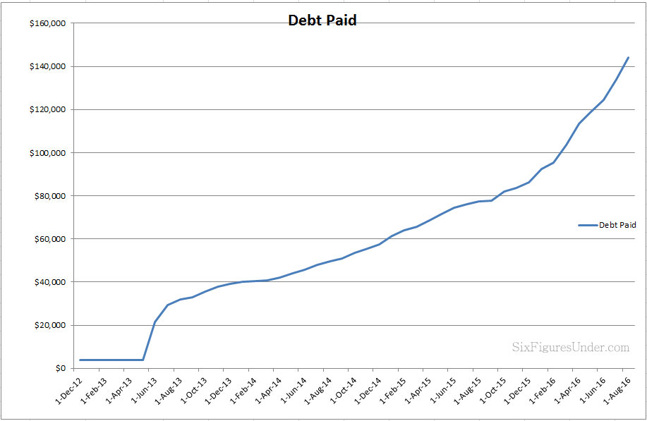 See the debt payoff over time for the Six Figures Under family who paid off $144,000 in student loan debt